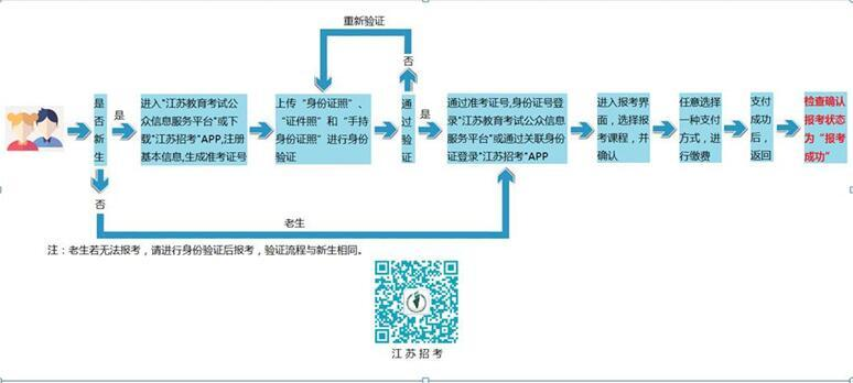 江蘇省自考報名流程