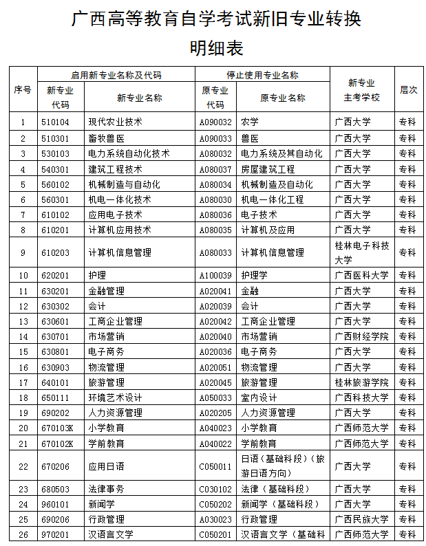 2019年10月广西自考新旧专业转换汇总