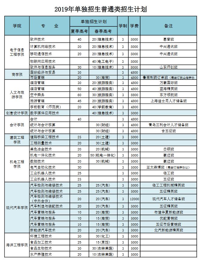 日照职业技术学院2019年单独招生普通类（春季高考、夏季高考）分专业计划表.JPG