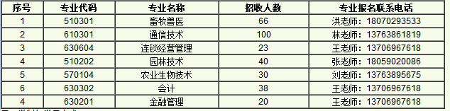 2019年福建农业职业技术学院“二元制”试点项目招收人数及专业汇总表.png