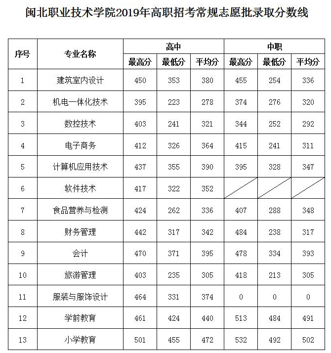 2019年闽北职业技术学院“高职招考”常规志愿批录取分数线.png