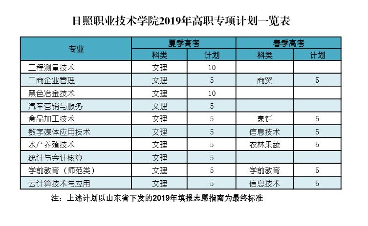 日照职业技术学院2019年高职专项招生计划.JPG