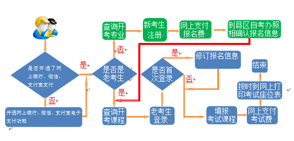 贵州2019年10月自考网上报名流程图