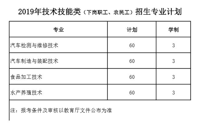 日照职业技术学院2019年单独招生技术技能类专业计划表