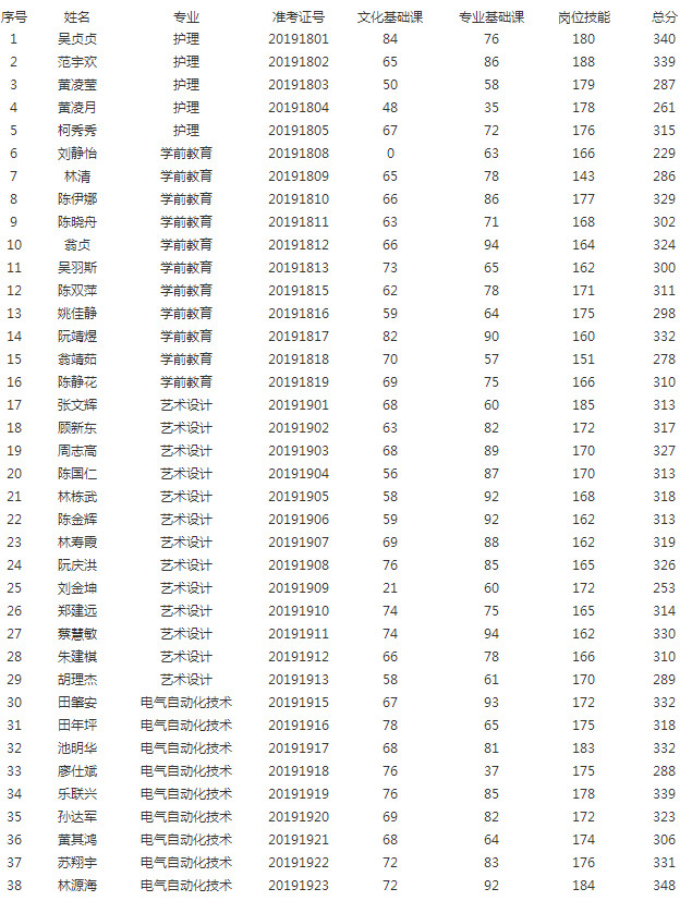 湄洲湾职业技术学院2019年二元制招考预录取名单公示(第二批).jpg