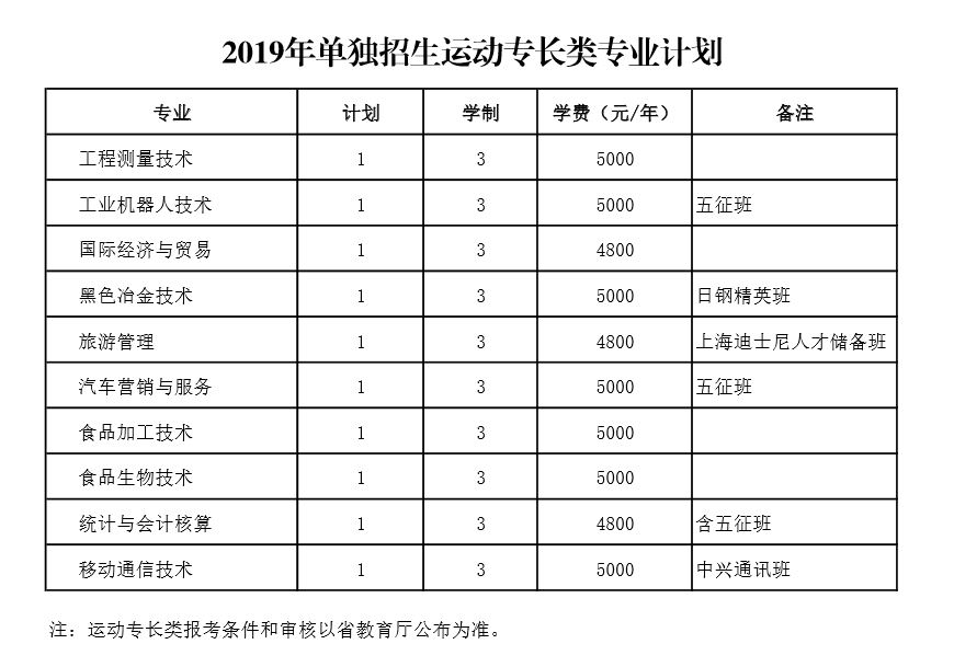 日照职业技术学院2019年运动专长类专业计划表.JPG