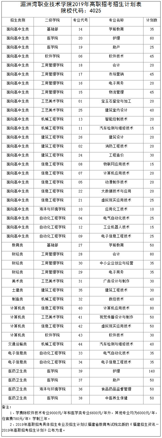 湄洲湾职业技术学院2019年高职招考招生计划.jpg