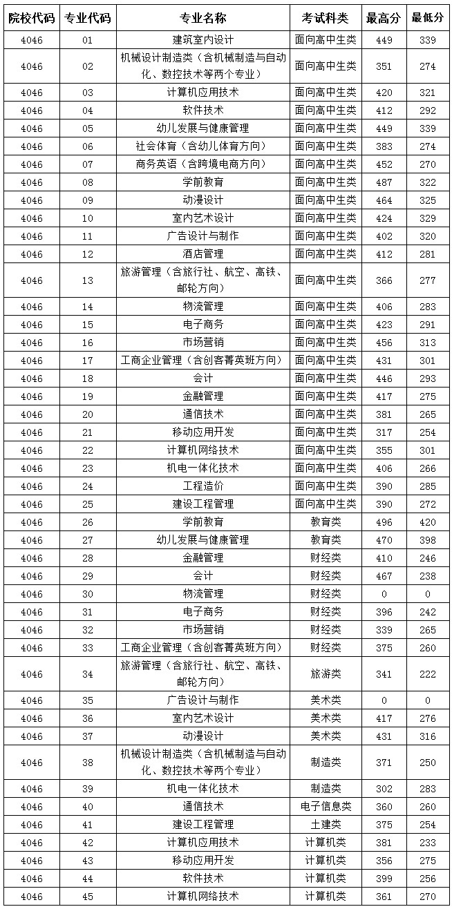 2019年厦门兴才职业技术学院高职招考录取分数线.jpg