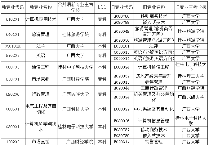 廣西2019年10月自考舊專業(yè)合并新專業(yè)明細表說明