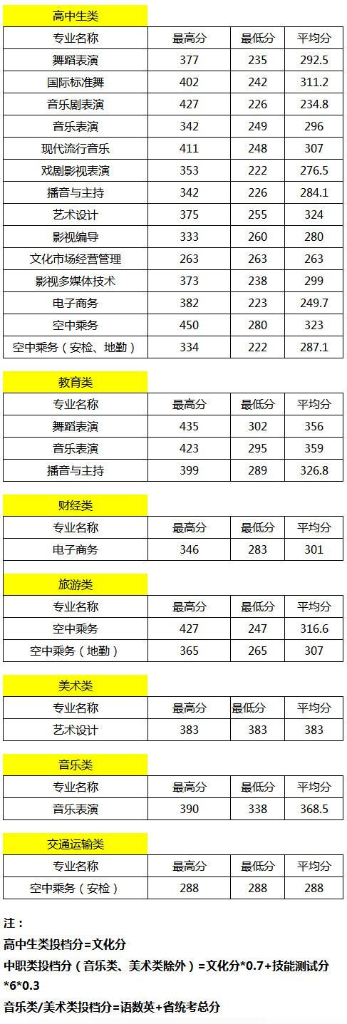 2018年廈門演藝職業(yè)學(xué)院春季高職招考各專業(yè)錄取分?jǐn)?shù)線.jpg