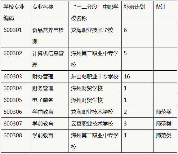 2019年漳州城市职业学院五年制高职招生补录计划.png