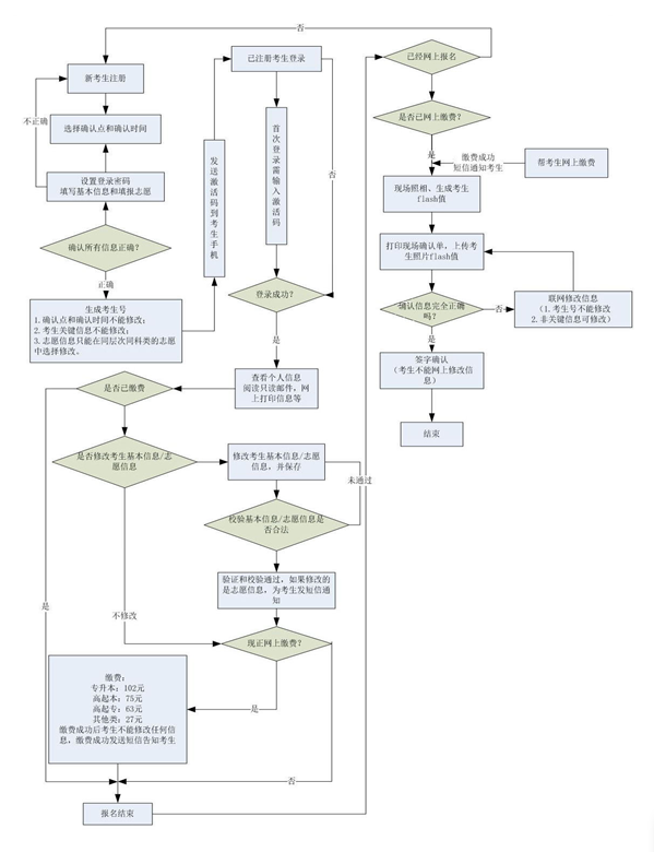 河南成人高招报名工作流程.png