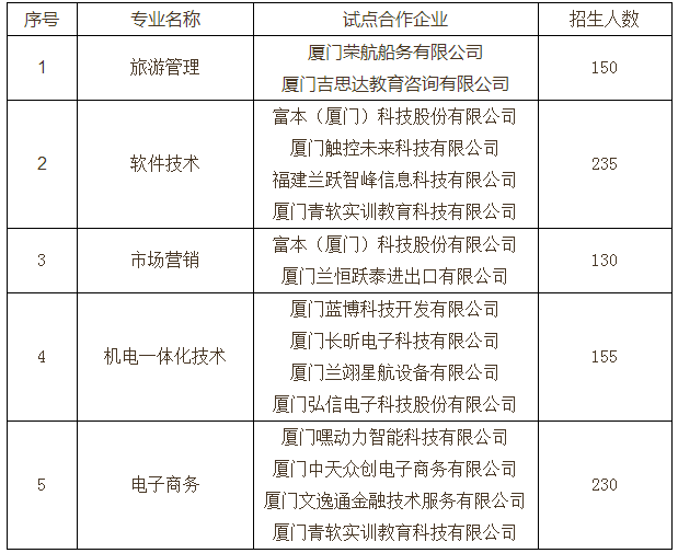 2019年厦门华天涉外职业技术学院“二元制”试点项目招生考试招考专业、合作试点企业及招生人数.png