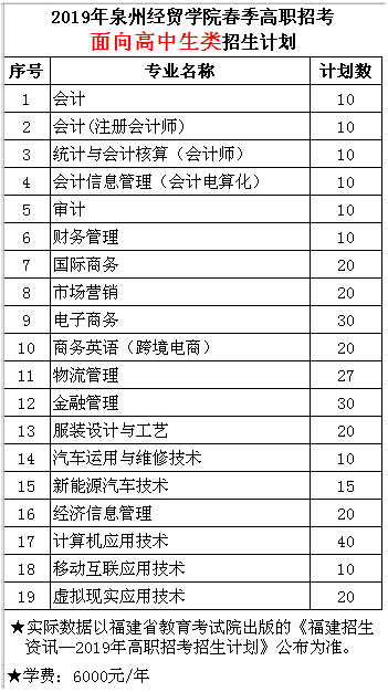 泉州经贸学院2019年春季高职招考面向高中生类招生计划.png