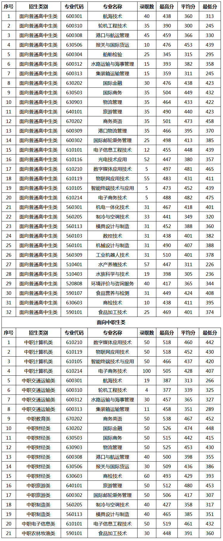 2019年廈門海洋職業(yè)技術(shù)學(xué)院春季高職招考常規(guī)批錄取分?jǐn)?shù)統(tǒng)計表.jpg