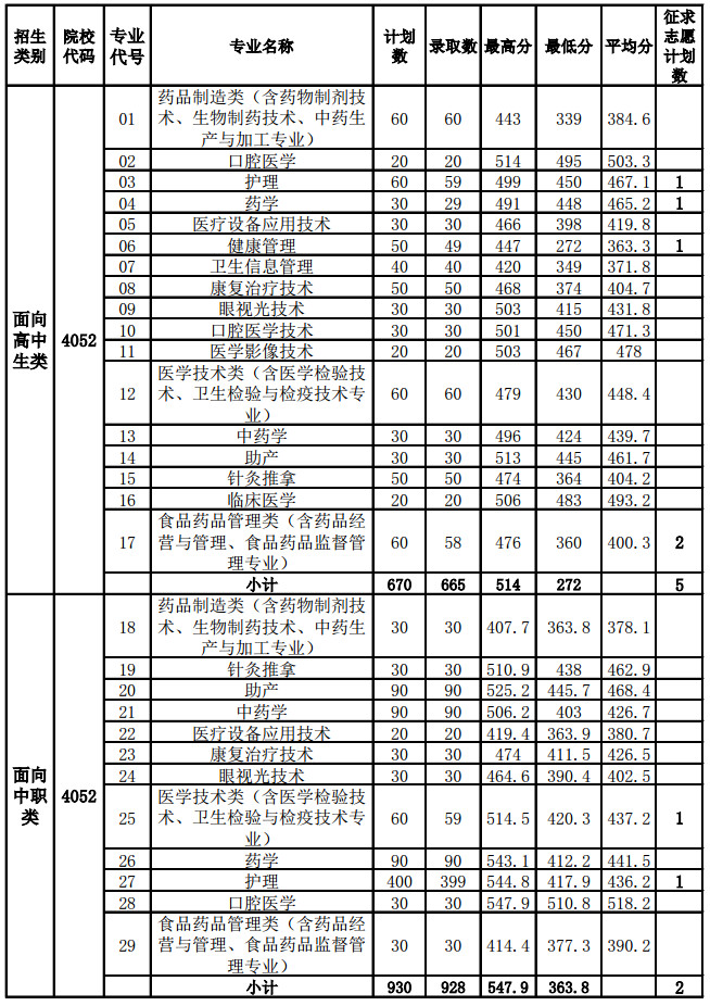 漳州卫生职业学院2019年高职招考常规志愿录取分数情况及征求志愿计划.jpg