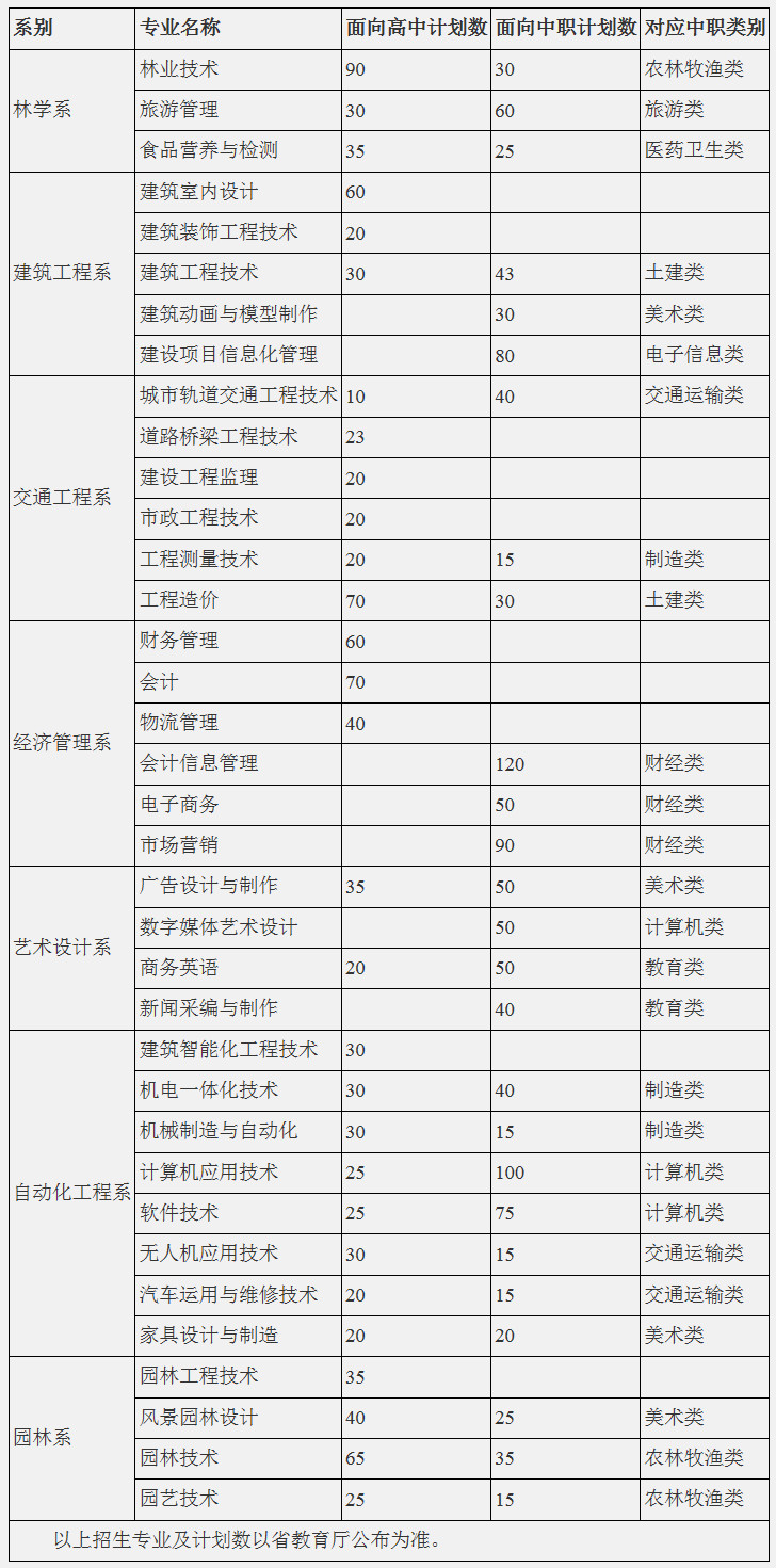 福建林业职业技术学院2019年高职招考招生计划.jpg