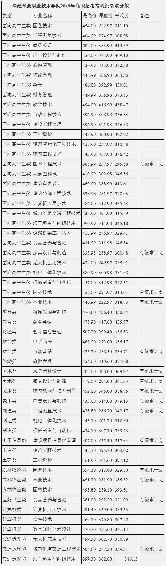 福建林业职业技术学院2019年高职招考常规批录取分数.jpg