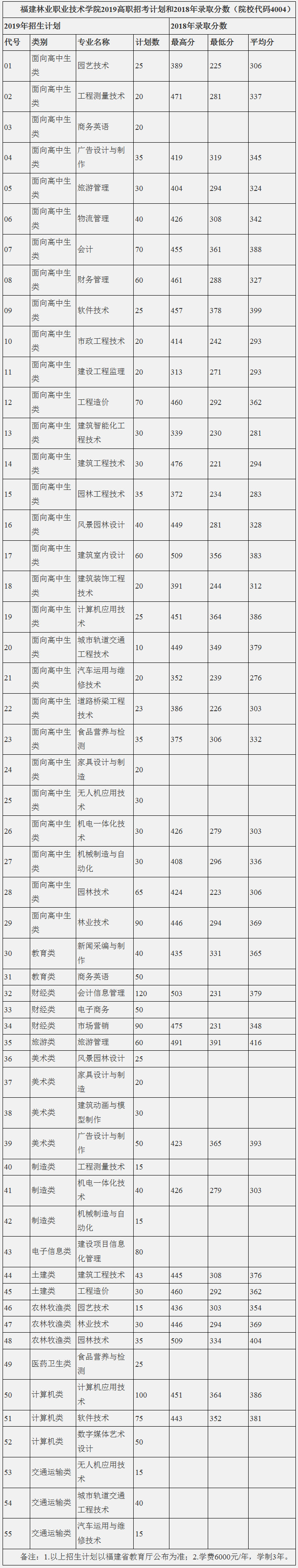 福建林业职业技术学院2019高职招考计划和2018年录取分数.jpg