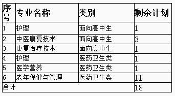 福建卫生职业技术学院2019高职招考征求志愿剩余计划.png