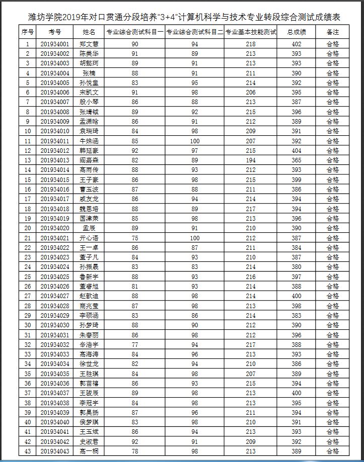 潍坊学院2019年对口贯通分段培养“3+4”计算机科学与技术专业转段综合测试成绩表.JPG