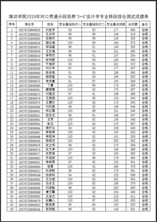 濰坊學(xué)院2019年對口貫通分段培養(yǎng)“3+4”會計學(xué)專業(yè)轉(zhuǎn)段綜合測試成績表.JPG