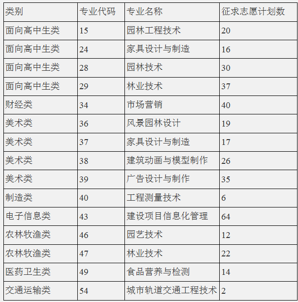 福建林业职业技术学院2019年高职招考征求志愿计划.png