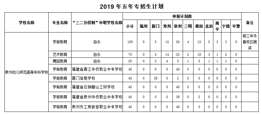 2019年泉州幼儿师范高等专科学校福建省五年制招生计划.png