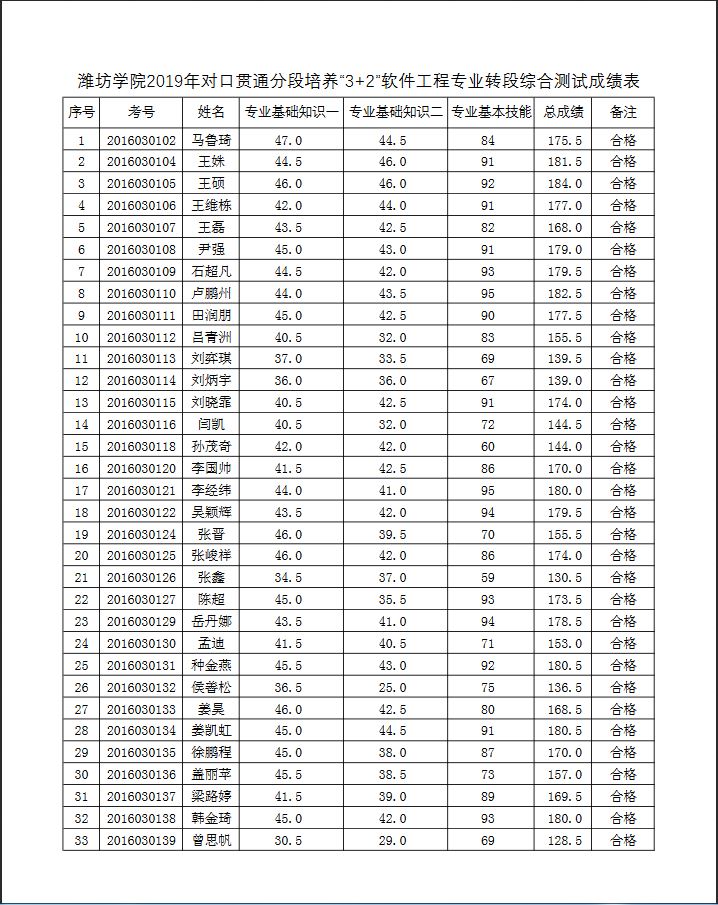 濰坊學(xué)院2019年對(duì)口貫通分段培養(yǎng)“3+2”軟件工程專業(yè)轉(zhuǎn)段綜合測(cè)試成績(jī)表.JPG