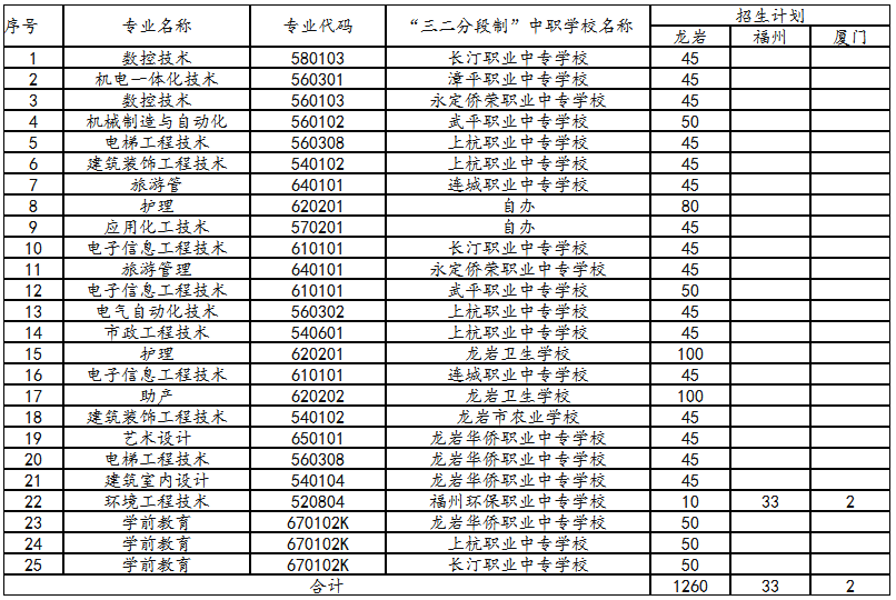 2019年闽西职业技术学院五年制高职招生计划.png