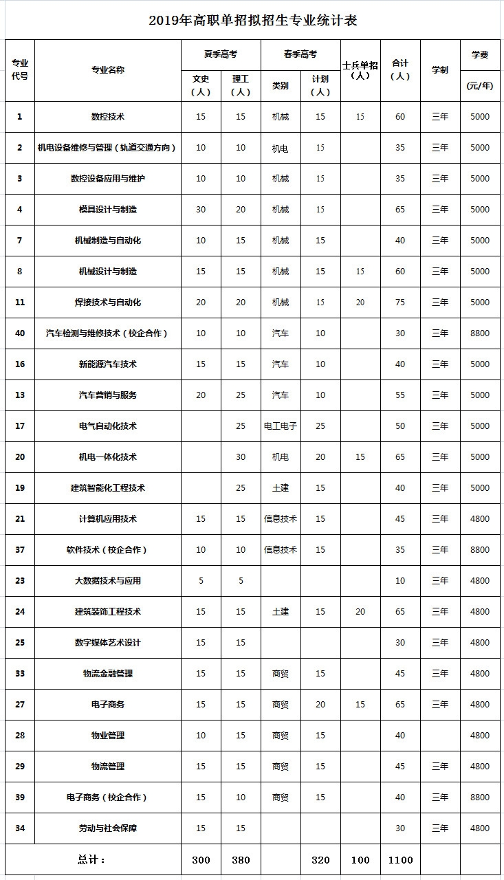 山东劳动职业技术学院2019年高职单招拟招生计划.jpg