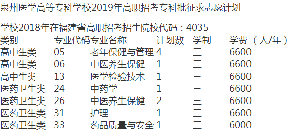 2019年泉州医学高等专科学校高职招考专科批征求志愿计划.png