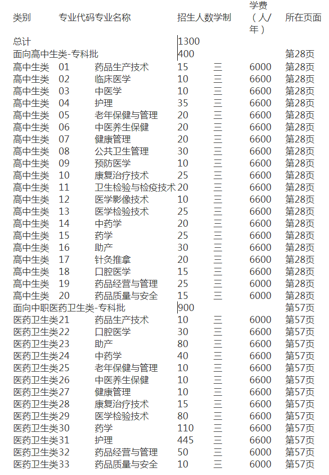 2019年泉州医学高等专科学校高职招考招生计划及代码.png