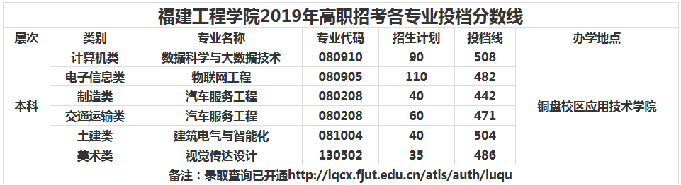 2019年福建工程学院高职招考各专业投档分数线.png