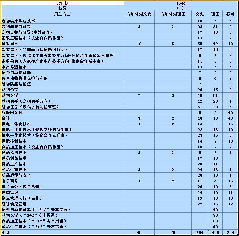 山东畜牧兽医职业学院2019年普通专科统招山东省招生计划.jpg