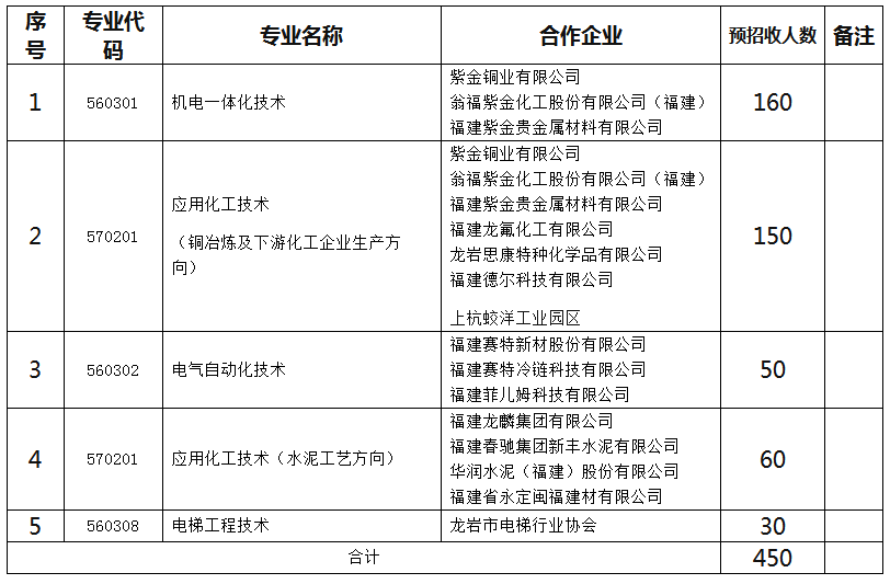 闽西职业技术学院2019年“二元制”改革试点招生计划表.png