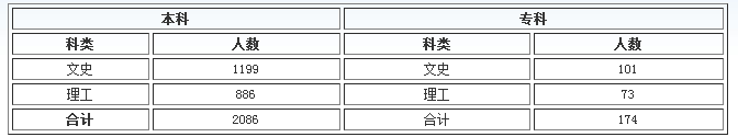 重慶工商大學(xué)派斯學(xué)院2019年重慶市招生計(jì)劃表.png