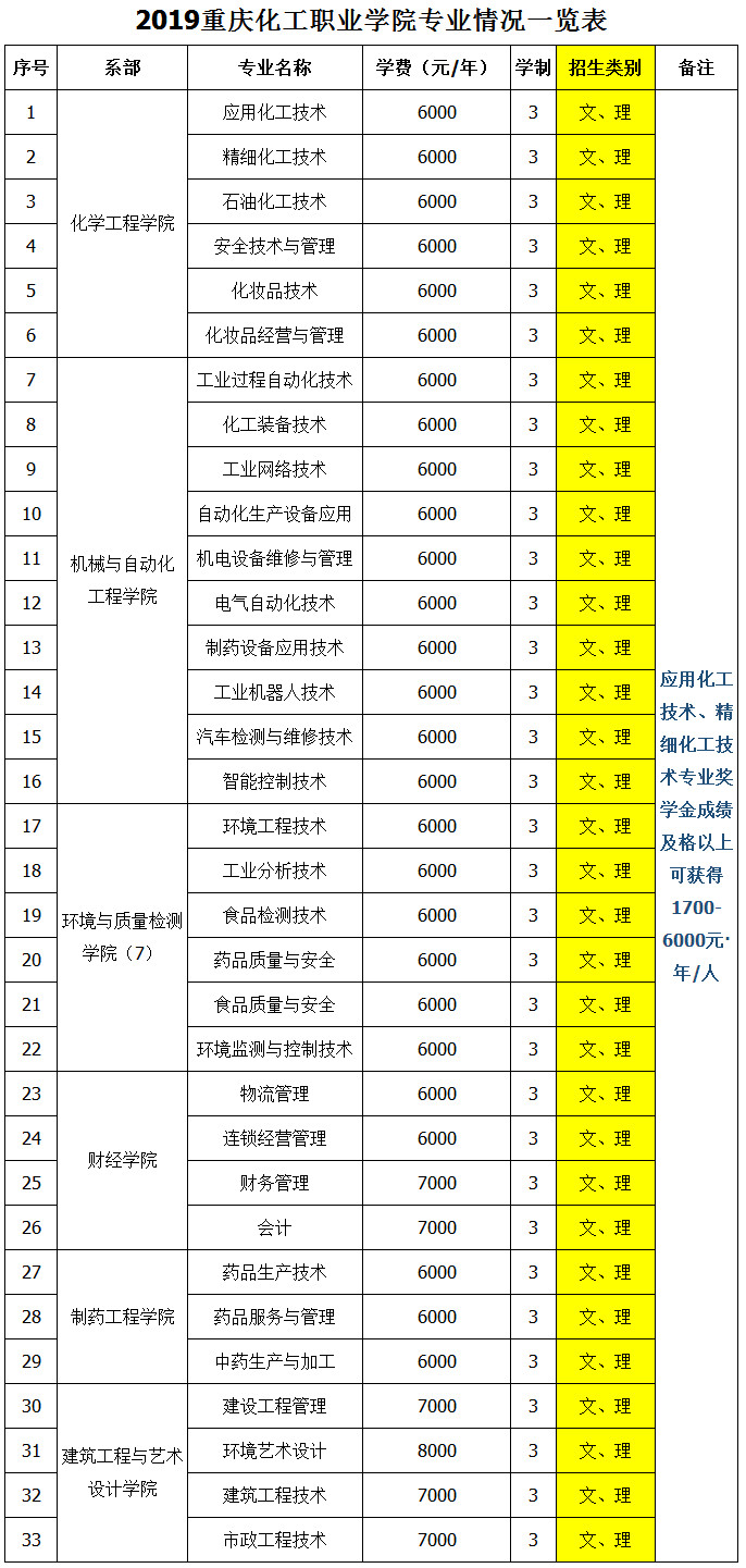 2019年重庆化工职业学院专业情况一览表.jpg