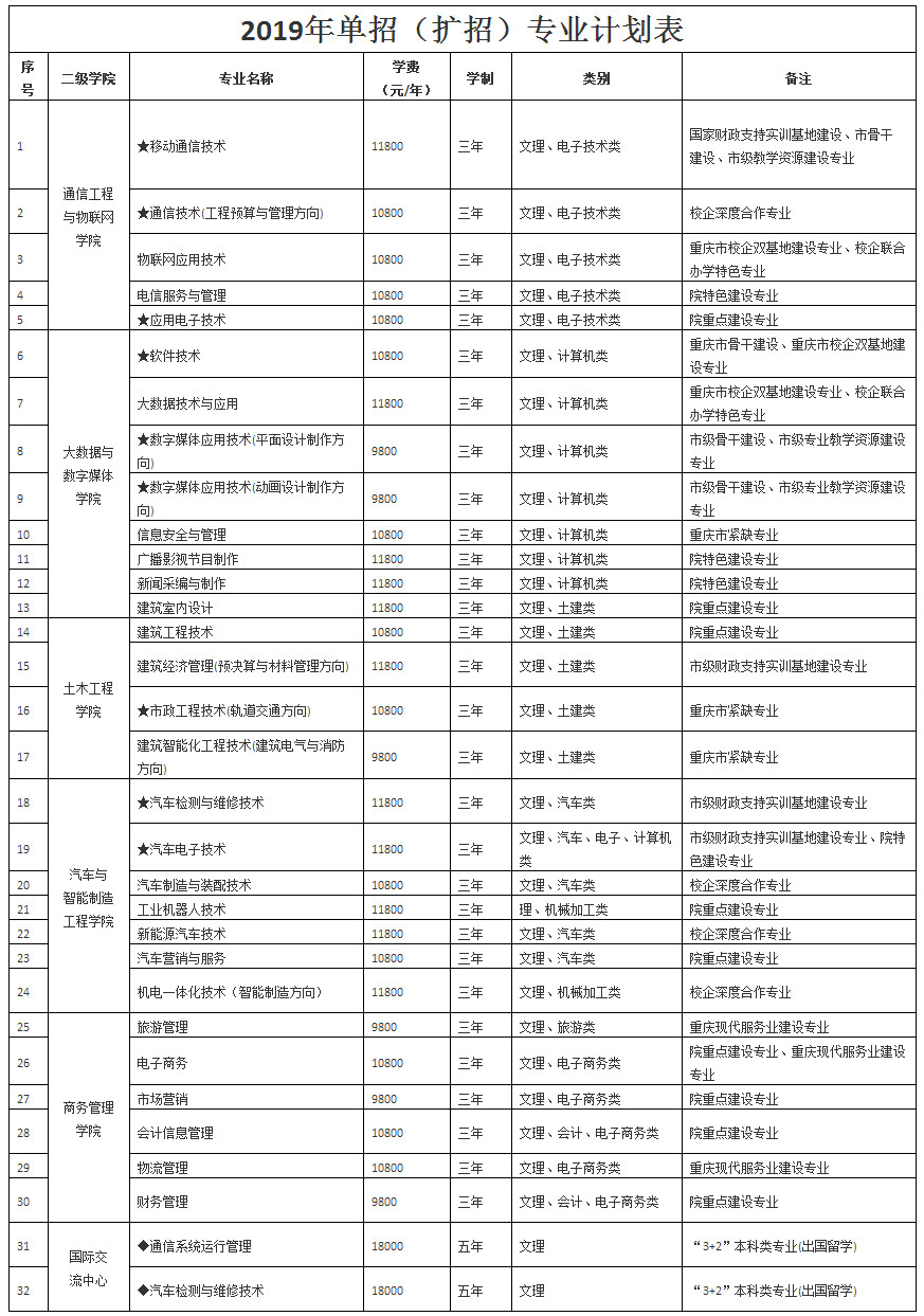 重庆电讯职业学院2019年单招（扩招）专业计划表.jpg