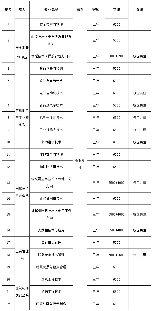 2019年重庆安全技术职业学院单独招生专业.jpg