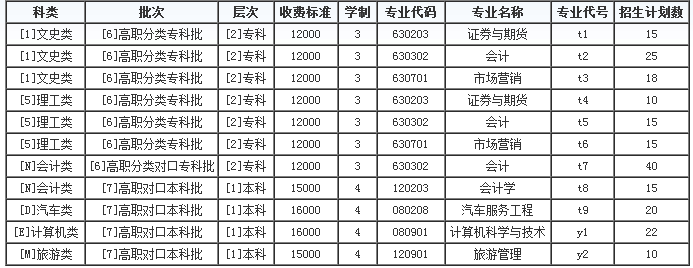 2019年重慶工商大學(xué)派斯學(xué)院高職分類考試招生專業(yè)計(jì)劃表.png