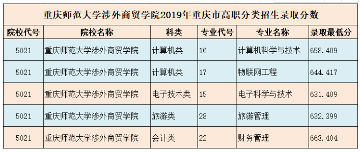重庆师范大学涉外商贸学院2019年重庆市高职分类招生录取分数.png