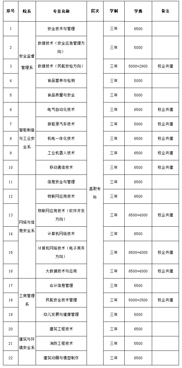 重庆安全技术职业学院2019年单招补招招生专业一览表.jpg