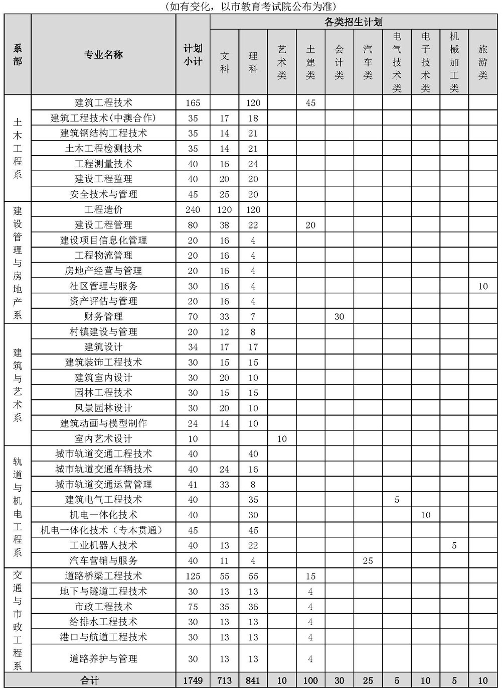 2019年重庆建筑工程职业学院高职分类考试招生计划.jpg