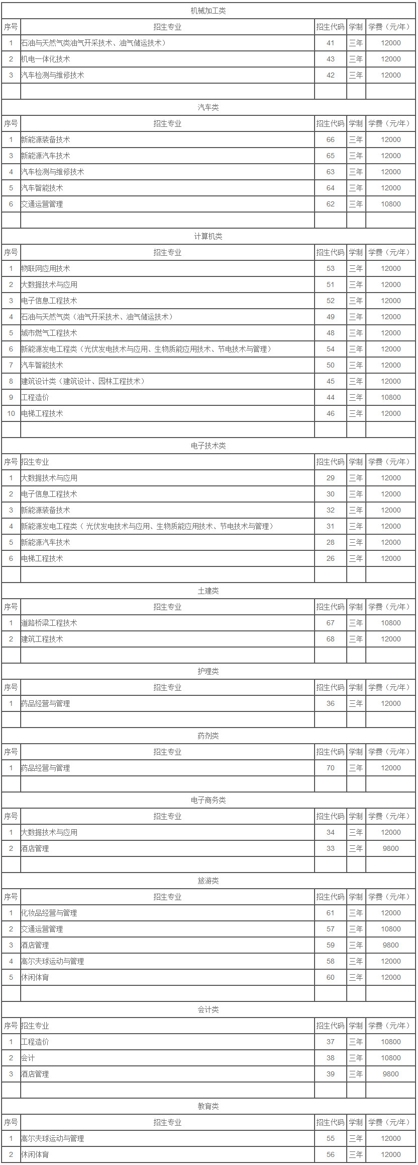 重庆能源职业学院2019年春季分类招生对口高职类别招生代码.jpg
