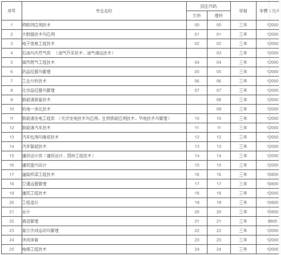 重庆能源职业学院2019年春季分类招生普通文理科招生代码.jpg