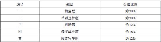 重慶市2020年高等職業(yè)教育分類考試中職專業(yè)理論考試說明（計算機(jī)類）2.JPG