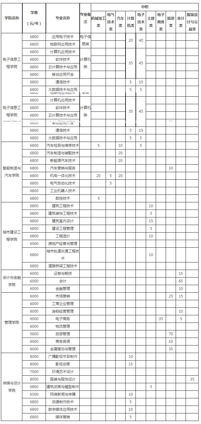 2019年重庆工商职业学院春季分类考试招生计划表2.jpg