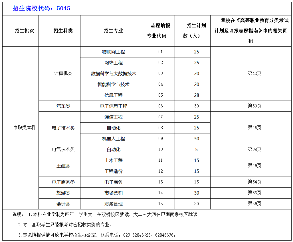 重庆工程学院2019年高职分类考试招生专业代码及志愿填报书籍页码.png