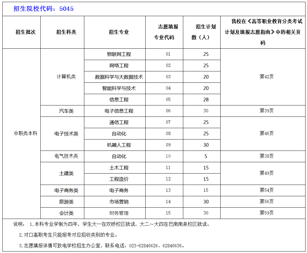 重慶工程學(xué)院2019年高職分類(lèi)考試招生專(zhuān)業(yè)代碼及志愿填報(bào)書(shū)籍頁(yè)碼.png